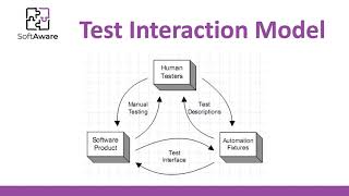 Software Tests. Test Interaction Model and Summary Wealth