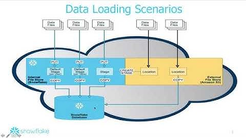 How to easily migrate data to Snowflake