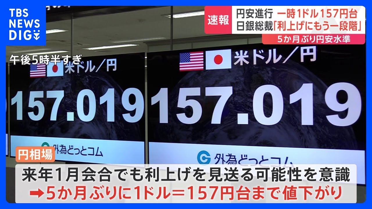 円相場は一時1ドル＝157円をつけ5か月ぶりの円