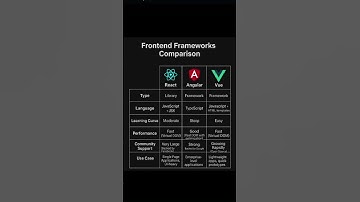 React Vs Angular Vs Vue