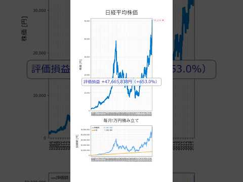 【日経平均】｜もし1万円投資し続けたら…📈 #株価 #投資 #日本株 #米国株 #株価推移 #資産形成 #日経平均 #日経 #積立投資