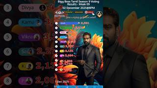 Bigg Boss Season 9 Tamil 8PM 02/11/2025 Voting Results ! #biggbosstamil #shortsfeed #tamil