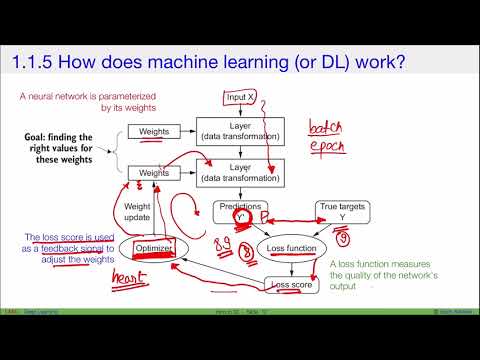Deep Learning with Python - 1.1.5 & 1.3 - Understanding how deep learning works, in three figures