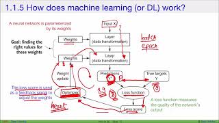 Deep Learning with Python - 1.1.5 & 1.3 - Understanding how deep learning works, in three figures