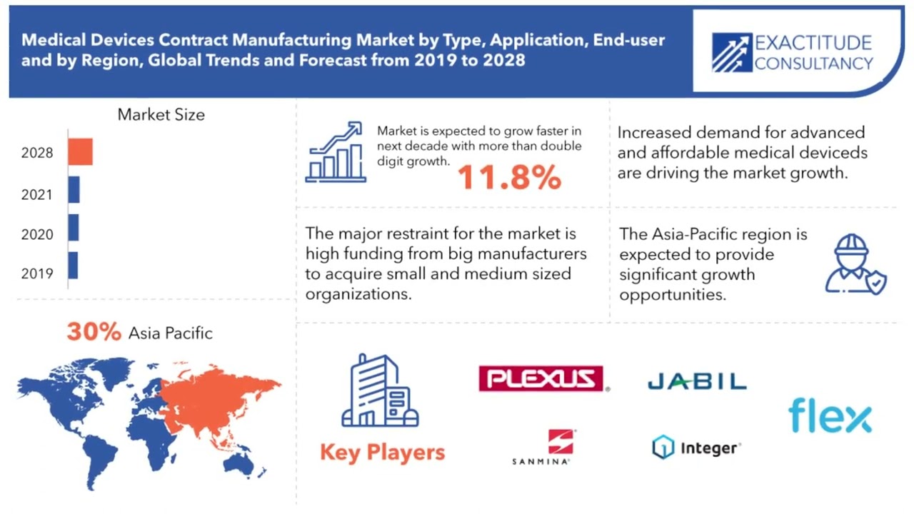 ⁣Medical Device Contract Manufacturing Market Size, Share | Exactitude Consultancy