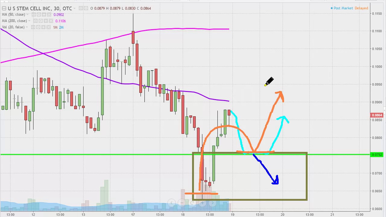 Usrm Chart