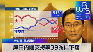 岸田内閣支持率39％に下落　テレ東・日経調査【WBS】（2023年6月26日）