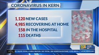 Kern County Public Health reports 10 new COVID-19 deaths, 1,120 cases