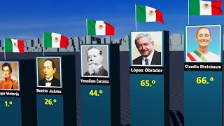 All presidents of Mexico