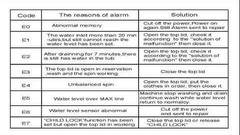 PEL Fully Automatic WM Error Codes