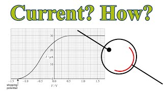 photoelectric effect graph explained - max I & stopping potential