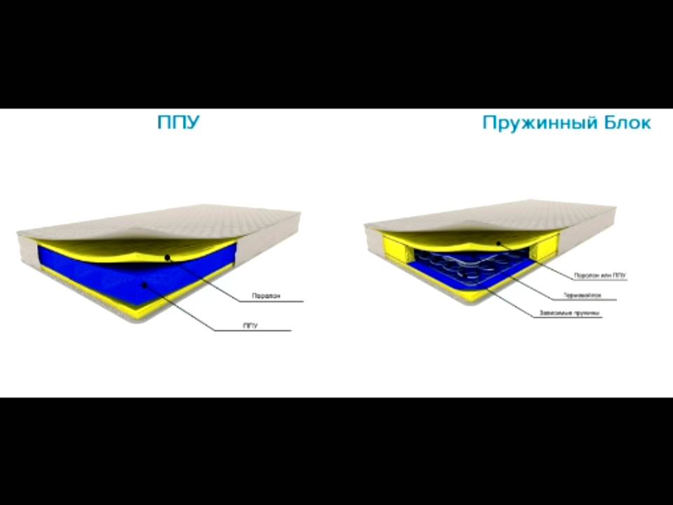 Что лучше пружинный диван или ппу. ППУ + пружинный блок змейка. Пружины или ППУ. ППУ лучше пружинного блока?. Наличие пружинного блока ППУ.
