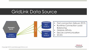 Oracle WebLogic 12c for Administrators 012 Data Sources