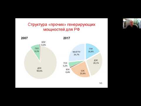 Энергетика России. Структура генерации. Итоги реформ