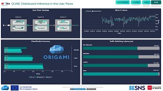 Celebrity Demo: Demonstrating Distributed Inference in the User Plane with DUNE Profile