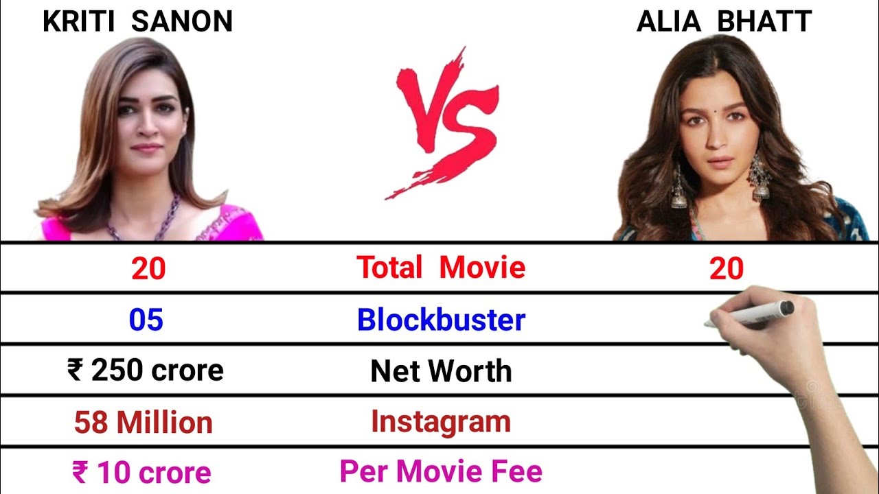 Kriti Sanon vs Alia Bhatt Full Comparison Video | Per Movie Salary | Net Worth | Boyfriend/Husband