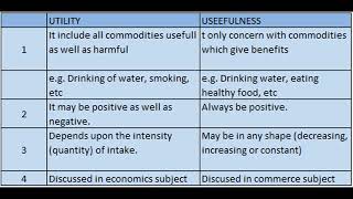 what is the Diffrence between utility and usefulness?