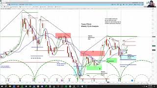 TSLA Chart & Cycle Analysis | Price Projections and Timing