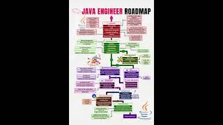 Java engineer roadmap #programming