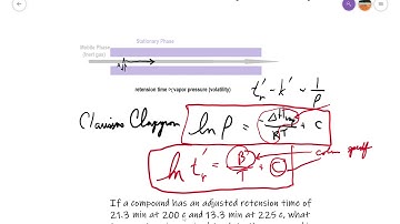 Gas Chromatography Temperature effects