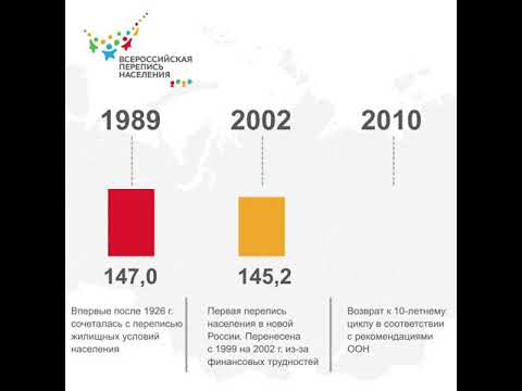 Хронология переписей населения России