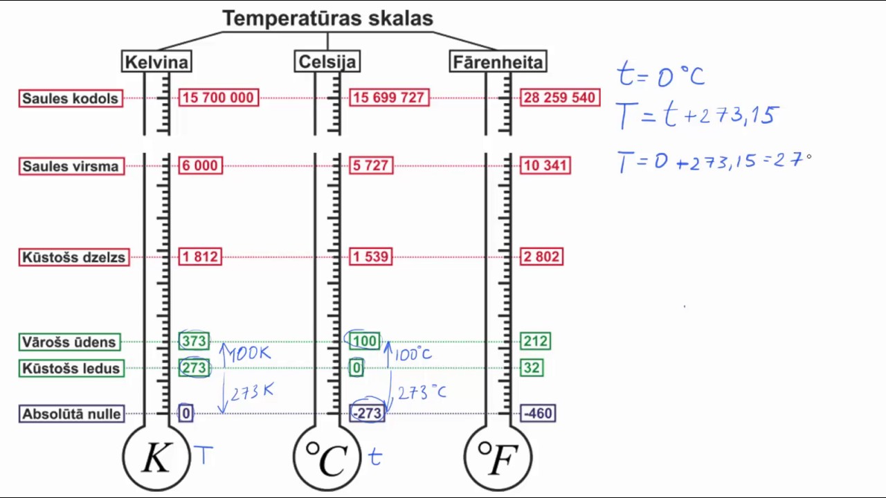 Celsija un Kelvina skala - YouTube