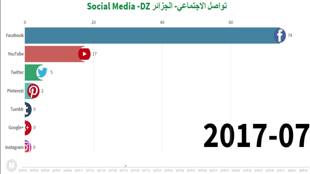 مواقع التواصل الاجتماعي الاكثر استخداما في الجزائر YouTube مواقع التواصل الاجتماعي الاكثر استخداما في الجزائر YouTube