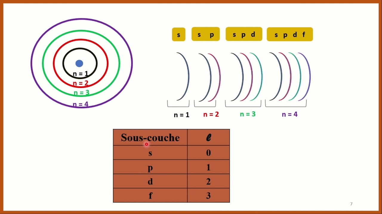 Explication des Nombres quantiques شرح بالدارجة YouTube