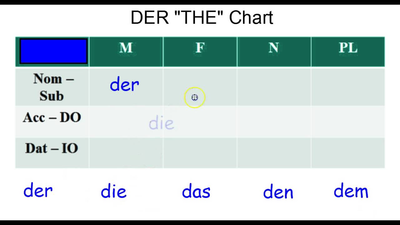 Der Die Das Chart