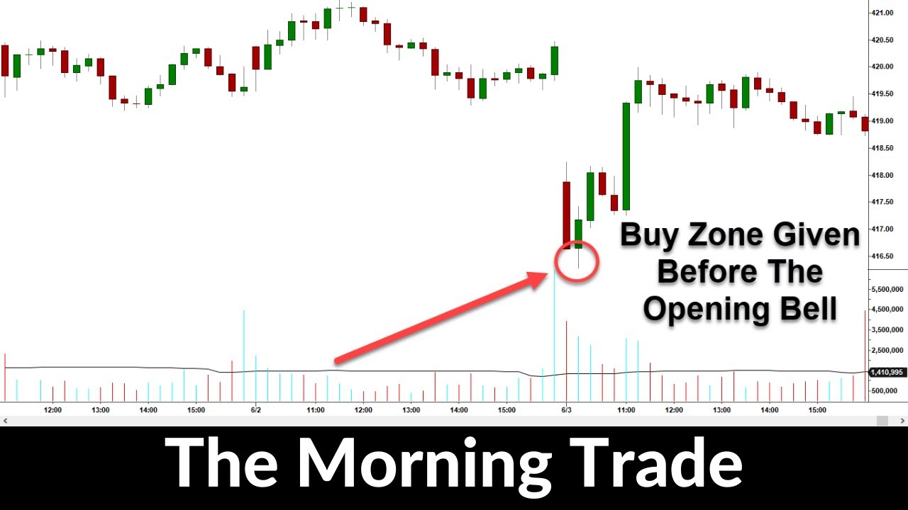 [Technical Analysis] Learn to Scalp and Day Trade SPY | S&P 500 E-Mini Futures For Income & Profit