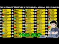 Top 50 most poorest countries in the world by nominal GDP per capita 1960-2030