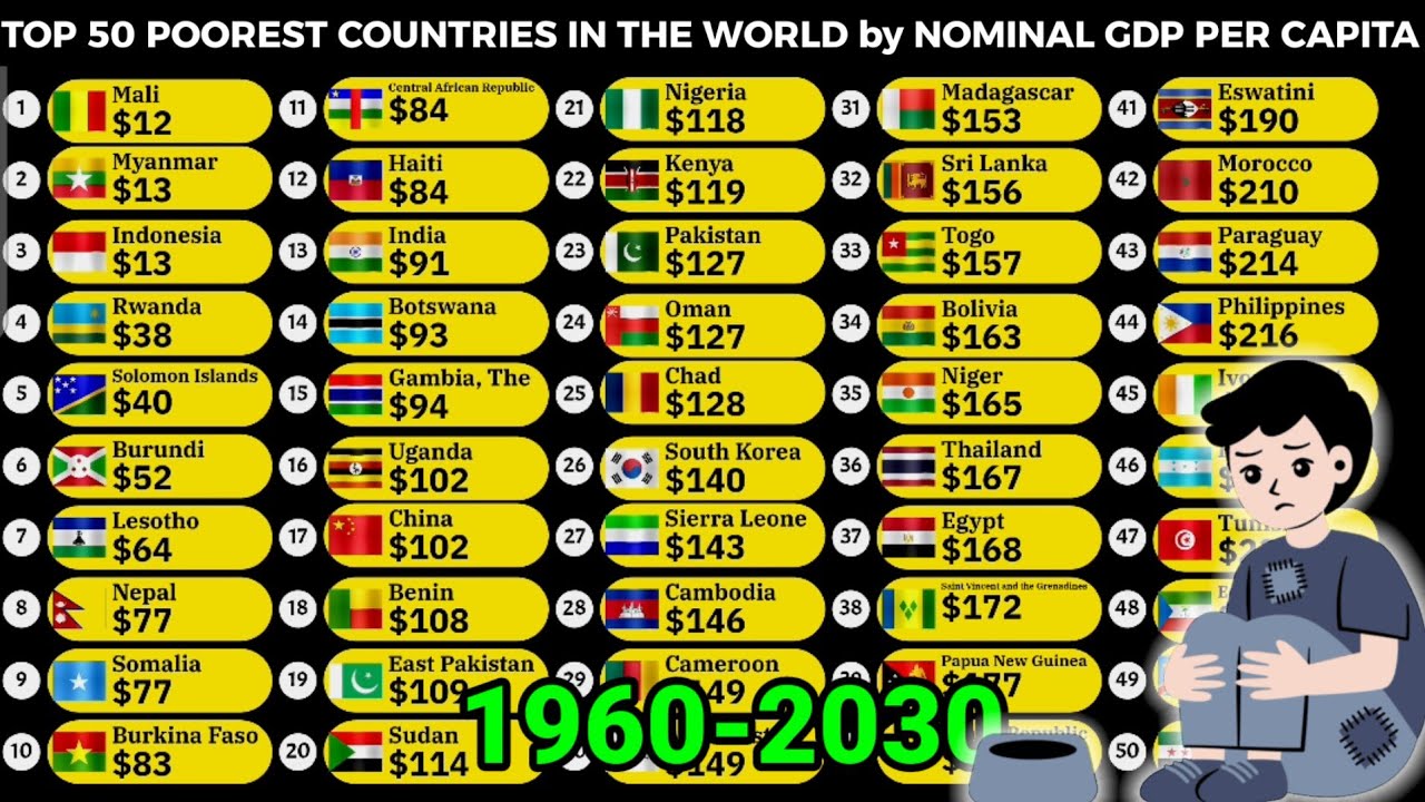 Top 50 most poorest countries in the world by nominal GDP per capita ...