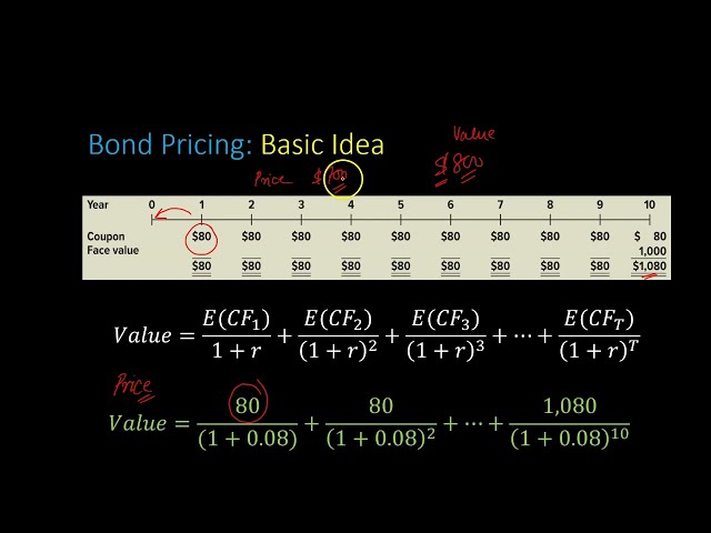 Bond Prices And How They Are Related To Yield to Maturity (YTM) class=