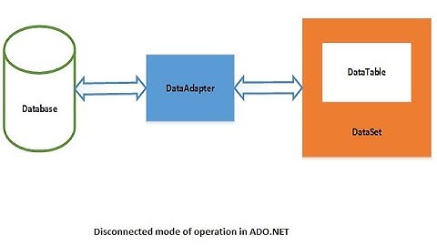 Mastering ADO.NET: DataSet, DataReader, and SqlDataAdapter Explained
