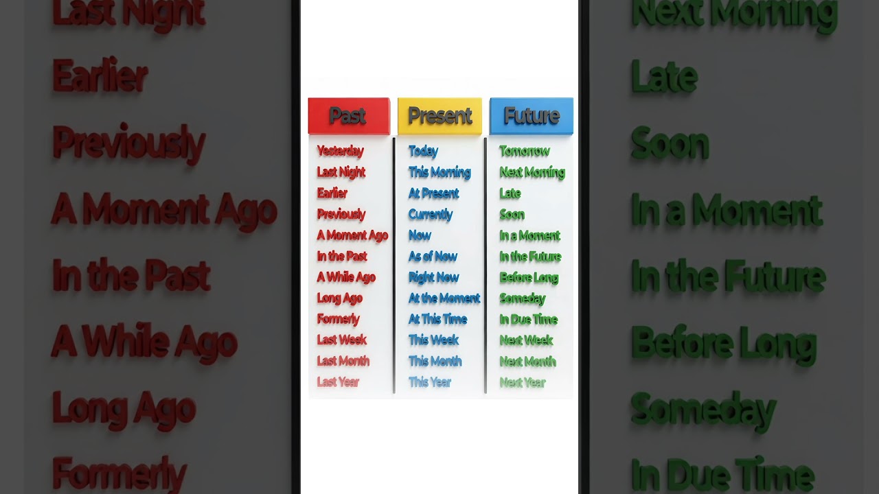 Past Present Future Time Words in English | Tense Time Expressions with Examples | English Grammar