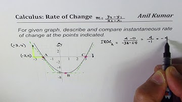 From graph compare instantaneous rate of change at given points