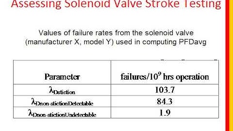 Improving Reliability and Safety Performance of Solenoid Valves by Stroke Testing