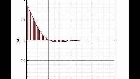 Flow at an oscillating wall (Second Stokes Problem)