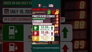 Gas Prices July 10 2026 - BREAKING: Prices Reverse Course, Rise 5 Cents | AAA Report