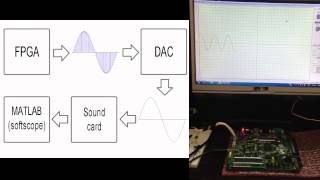 Spartan 3AN DAC test