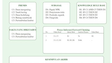 [SBP INFORMATIKA UNINDRA] GRUP 2 KELAS S7H TENTANG "METODE DAN IMPLEMENTASI FORWARD CHAINING"