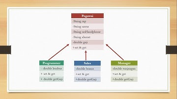 IMPLEMENTASI PEMROGRAMAN BERORIENTASI OBJEK (PBO) PADA BAHASA PEMROGRAMAN JAVA
