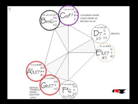 HUNGARIAN MINOR SCALE chords modes