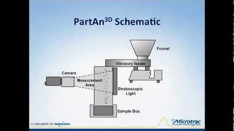 Microtrac - 3D Dynamic Image Analysis