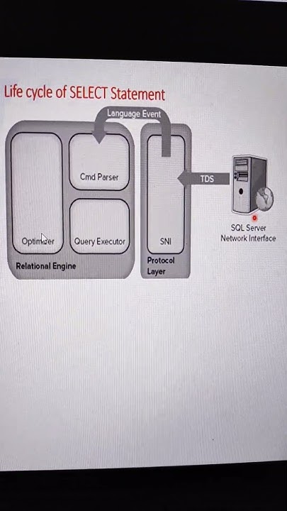 Life cycle of SELECT statement in SQL SERVER - YouTube