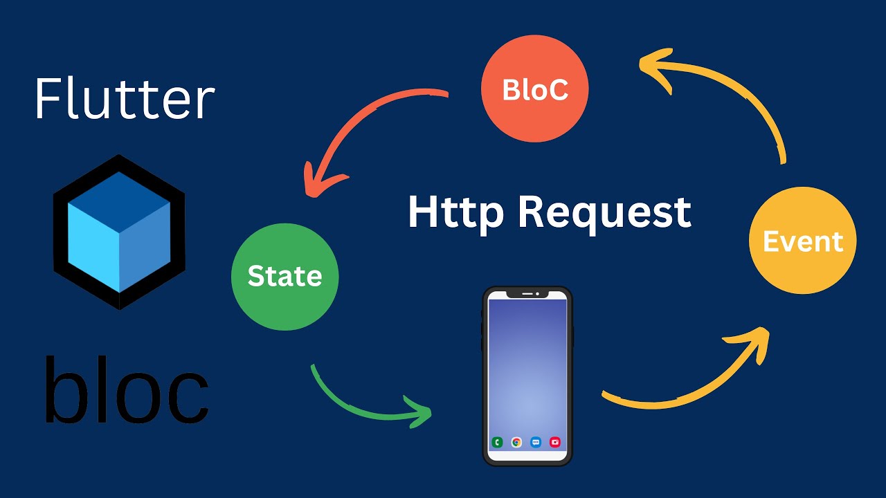 How to handle one-time UI events with Bloc in Flutter