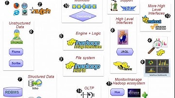 Hadoop从零基础到直接工作课程1 从技术角度思考Hadoop到底是什么