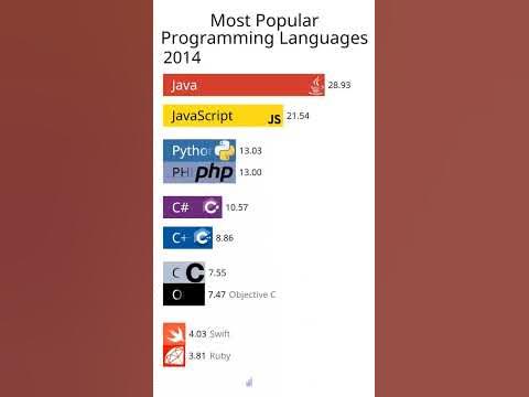 most popular prgramming languages #js #python #php #java #javascript # ...