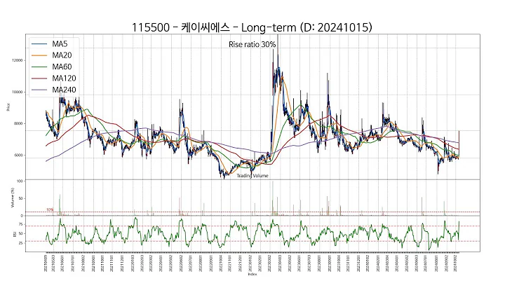 20241015 Type4 : SSW 주가 챠트