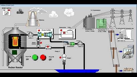 Thermal Power Plant Project on Wonderware SCADA